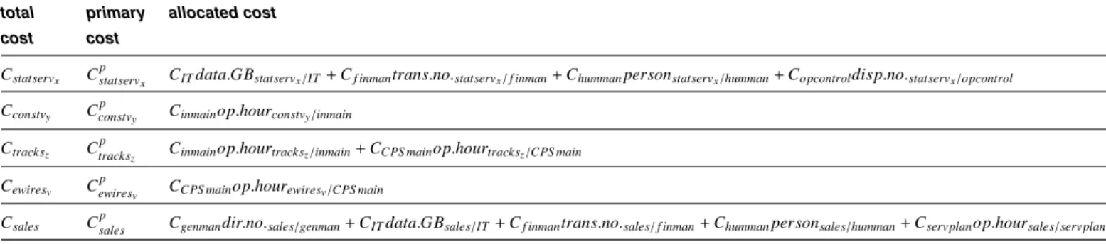 Tab. 4. Cost calculation of profit object "infrastructure use w" (iu w )