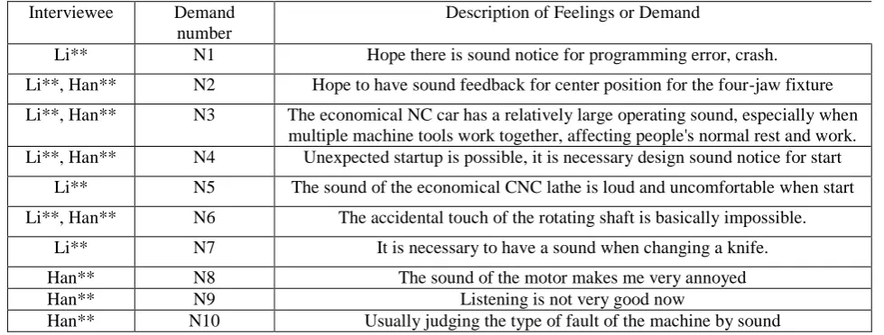 Table 4. Description of demand information obtained from interviews. 