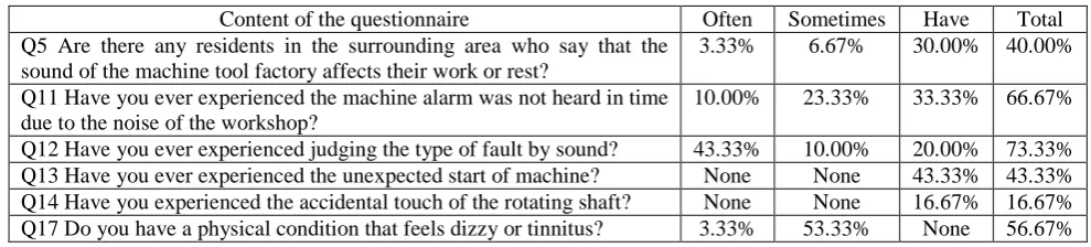 Table 6. Experience data of surveyed users. 