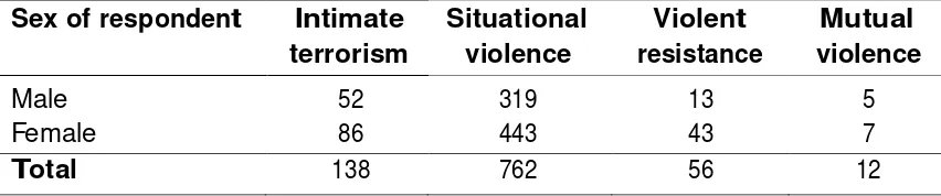 Table II: Numbers of respondents classified in each category of dyadic violence as in Johnson (2006) 