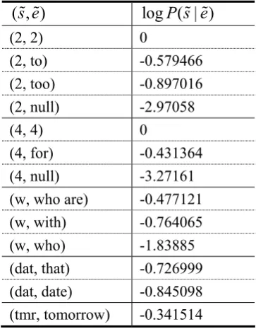 Table 5. Performance of different set-