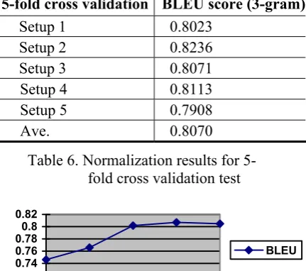 Table 6. Normalization results for 5-