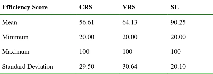 Table 2: Average Estimates of Technical Efficiency Estimates from DEA Models 