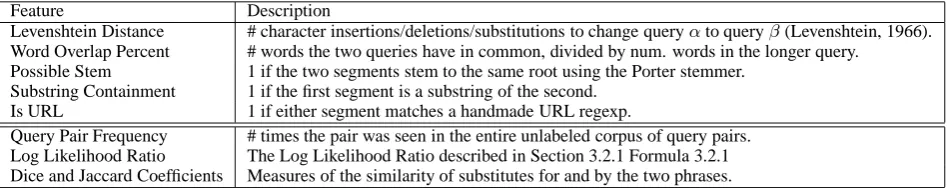 Table 2: Syntactic and statistical features over pairs of phrases.