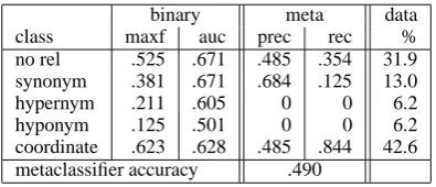 Table 6: Binary and metaclassiﬁer performance on all classes and all hand-labeled instances