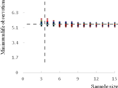Figure 2. Minimums in different size of samples of the normal distribution N(6, 0.32)