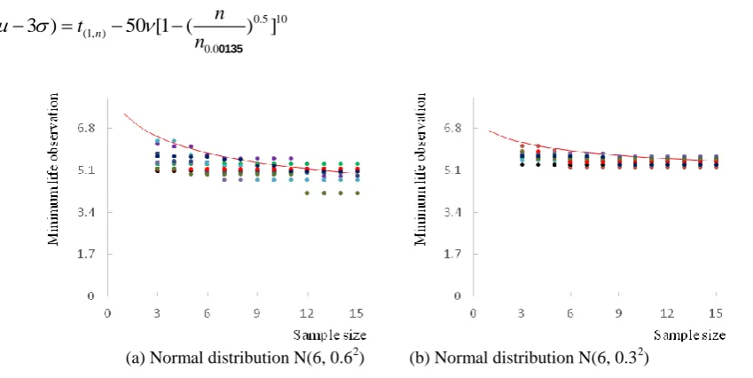 Figure 4. Upper boundary curve and the minimal observations. 