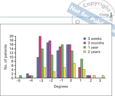 Fig 3 SNA changes (degrees) achieved over the course of the study.