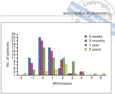 Fig 9 Wits changes (mm) achieved over the course of the study.