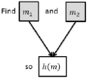 Figure 3.1: Properties of Hash Function[1]