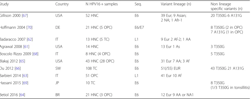 Table 1 Studies on HPV16 variants in head and neck cancers