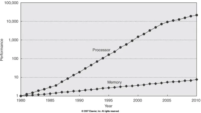 Figure 1.1: Growing performance gap of processors and DRAM memory compared to technologyin 1980 [2].