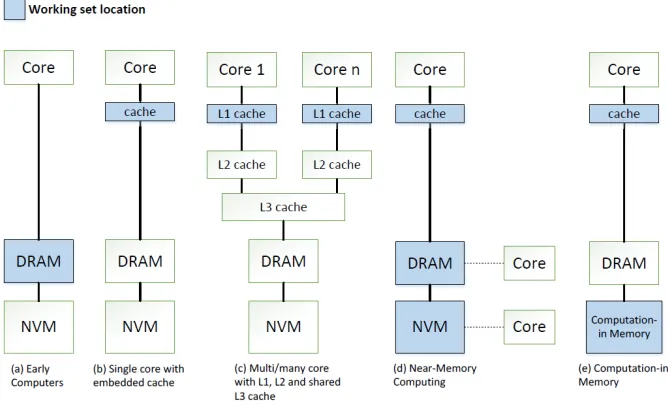 Figure 2.1: Architecture overview of traditional PIM paradigms based on the location of theworking set of data
