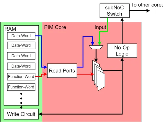 Figure 3.1: High level block diagram of the proposed PIM Core. The PIM Core logic is shownwithin the red boundary.