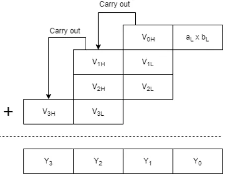 Figure 3.3: Decomposition of 16-bit addition into a series of 4-bit additions.