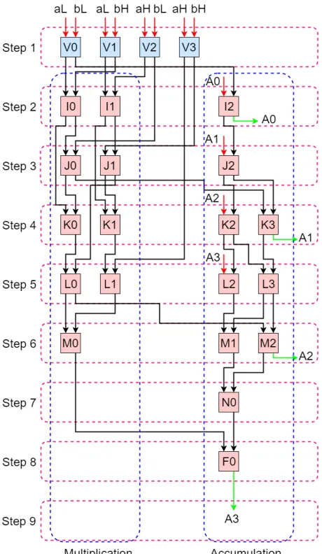 Figure 3.4: Sequential model of 8-bit MAC operation. In the ﬁgure, blue boxes represent 4-bitmultiplication and red boxes represent 4-bit addition
