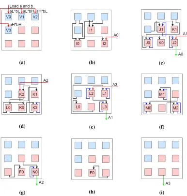 Figure 3.5: Nine Steps of the MAC operation using a 3x3 array of PIM cores.