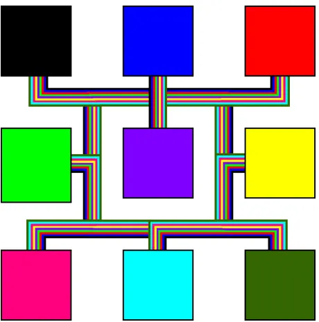 Figure 3.6: All-to-All Network connecting the nine PIM Cores within a PIM Cluster. Each coloredwire represents a bidirectional communication path between two PIM Cores.