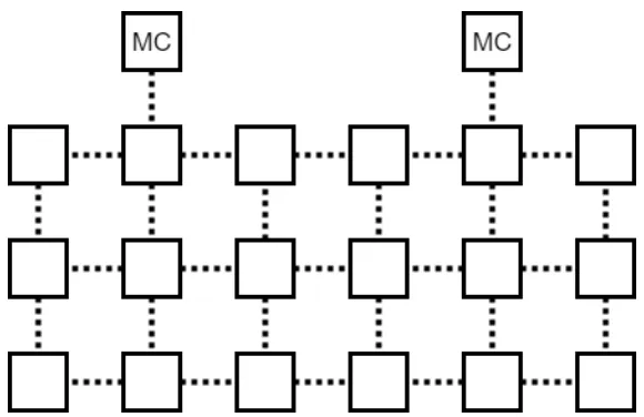 Figure 5.1: Example conﬁguration of PIM Cluster array and 2-D mesh network. Two MemoryControllers are evenly distributed over the six columns of the array