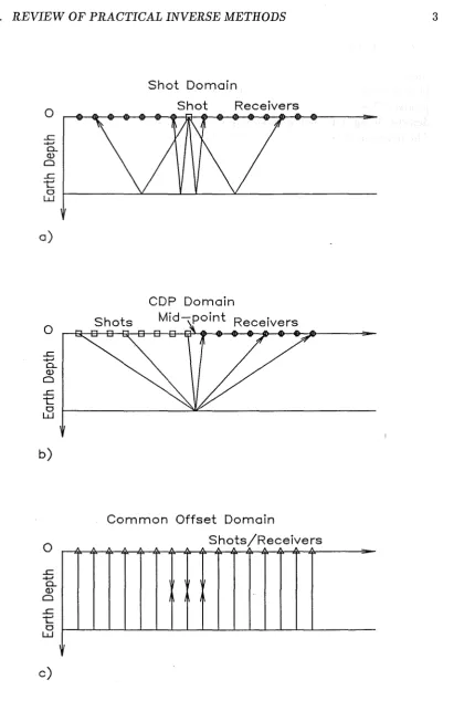 Figure 1.1: Observation structure ture c) Equivalent for seismic imaging. a) The actual observation struc-used in practice