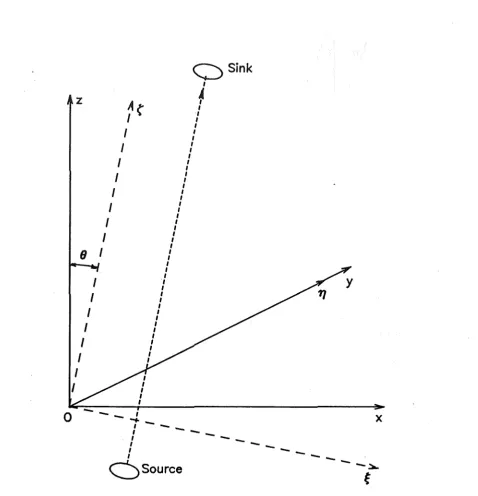 Figure 4.1: Coordinate systems and notational details for computed tomography in three dimensions