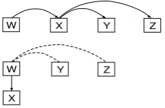 Figure 1: Top ﬁgure: the correct dependency rela-tions betweencannot ﬁnd the correct parent forbefore deciding that w , x , y and z 
