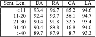 Table 3consistent trend of improvement.and presents results with differenteters ( investigates the effect of the look ahead, depth param-depth=1 means “no search”), showing aTable 4 breaks down the results as a function
