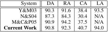 Table 5: Comparing different sources of POS tag-4 in all