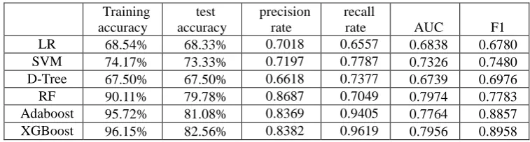 Table 2. Comparison of performance of six algorithms. 