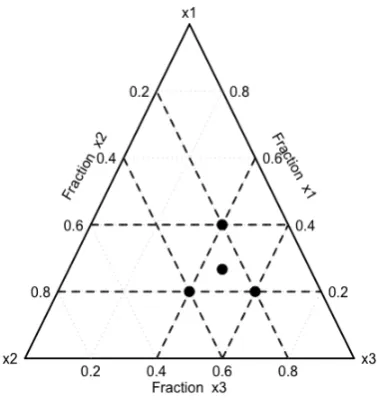 FIGURE 2.2: The simplex region based on the constraints x1 � 0.2,x2 � 0.2 and x3 � 0.4
