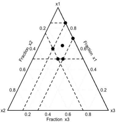 FIGUREand upper bounds, restricted by 0.15 2.4: Experimental region for the example with both lower  x1  0.3, 0  x2  0.25 and0.5  x3  0.85