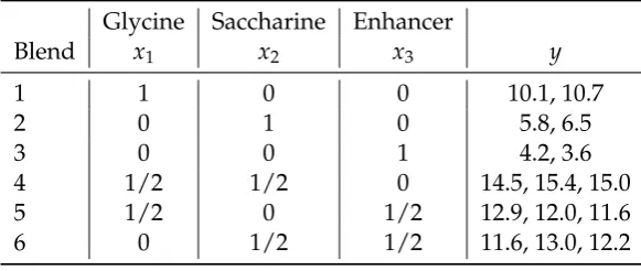 TABLE 5.1: Data from the Artiﬁcial Sweetener Experiment