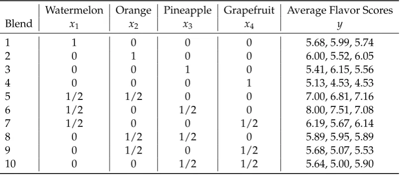 TABLE 5.2: Data from the Tropical Beverage Experiment