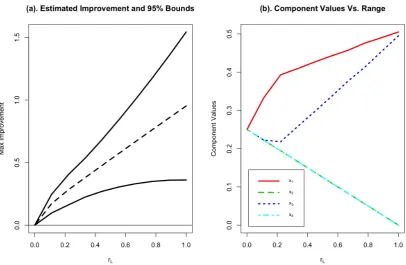 FIGUREbounds for the amount of improvement over the control along the es-timated optimal component path using the simulation-based method 5.2:Tropical Beverage Example; (a) 95% simultaneous(4); (b) estimated optimal component path