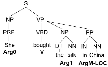 Figure 1: Semantic role labeling in a phrase struc-ture syntactic tree representation