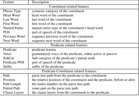 Table 1: Standard ﬂat features