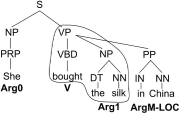 Figure 2: Predicate Argument Feature space