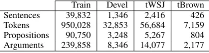 Table 2: Counts on the data set