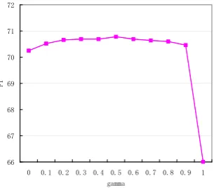Figure 7: The performance curve changing with γ