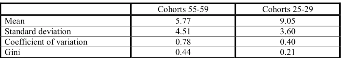 Table 2: Educational inequality for two SA cohorts, 1995   Cohorts 55-59  Cohorts 25-29  Mean 5.77  9.05  Standard deviation  4.51  3.60  Coefficient of variation  0.78  0.40  Gini 0.44  0.21 