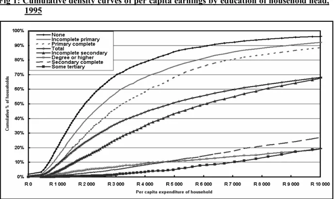 Fig 1: Cumulative density curves of per capita earnings by education of household head,  1995 