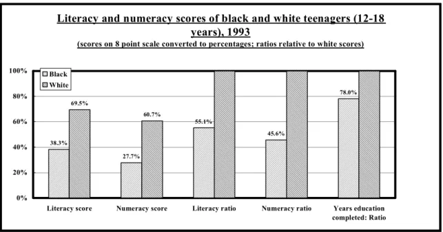 Fig. 2: Literacy and numeracy test scores of black and white teenagers (12-18 years),  1993  (scores converted to percentages; ratios relative to white scores ) 