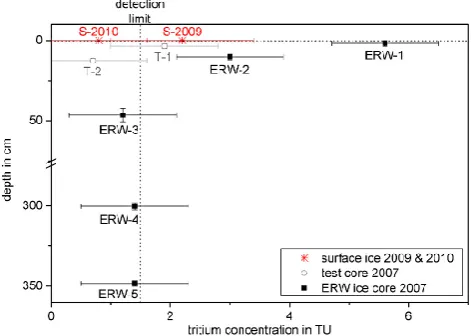 Fig. 3. Tritium concentration in ﬁve samples from the ERW ice core(black), two samples from the parallel-drilled test core (gray), andtwo surface samples taken in 2009 and 2010 (red)