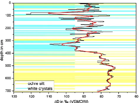 Fig. 6.Electrolytic conductivity of the quasi-continuous 2 cm-aliquots (black line) together with the stratigraphy of particles qual-itatively observed in the melted aliquots