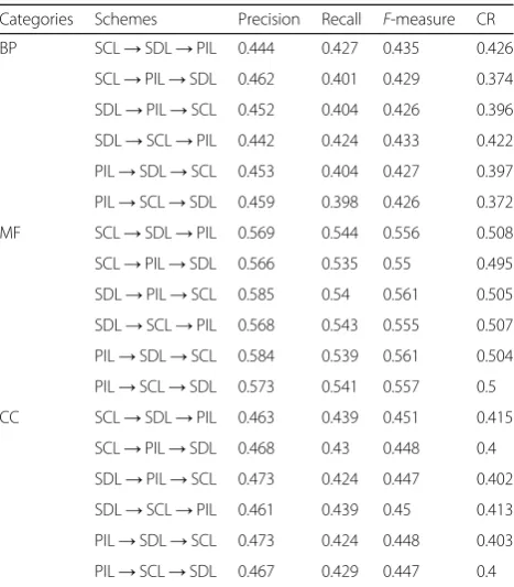 Table 4 Overall comparisons of various methods
