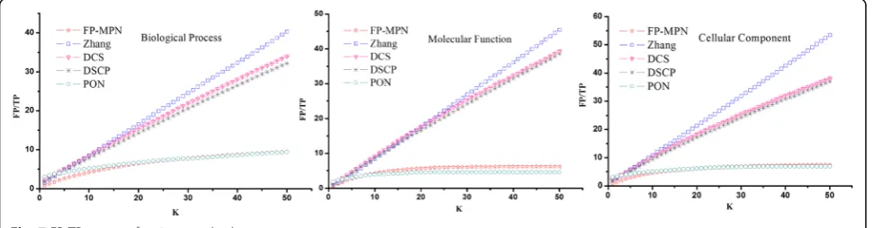 Fig. 6 The precision-recall curves of FP-MPN compared to other four existing algorithms