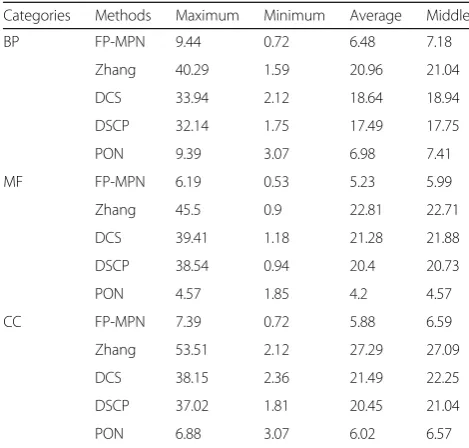 Table 5 Statistical analysis of FP/TP of various methods