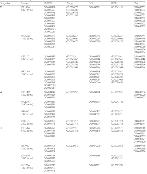 Table 6 Selected functions predicted by various methods
