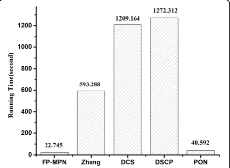 Fig. 9 Comparison of the running time of various methods