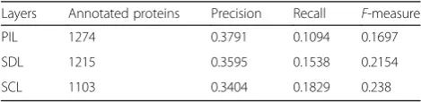 Table 1 Statistical analysis of the influence of three layers